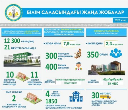Қызылорда облысының білім саласы үшін 2023 жыл табысты болды
