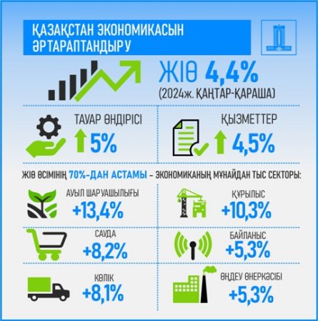 Ел экономикасы өсімінің 70%-дан астамы шикізаттық емес секторды дамыту есебінен қамтамасыз етілген