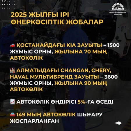 Тыңайтқыштардан бастап автокөліктерге дейін: 2025 жылы Қазақстанда 190 индустриалдық жоба іске қосылады