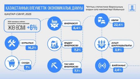 Қазақстанның әлеуметтік-экономикалық дамуы