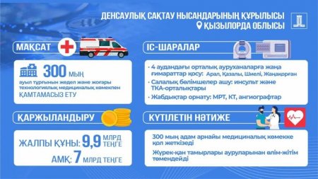 Президент тапсырмасымен Қызылорда облысында қайтарылған активтер қаражаты есебінен 7 млрд теңгеге жаңа медициналық мекемелер салынады