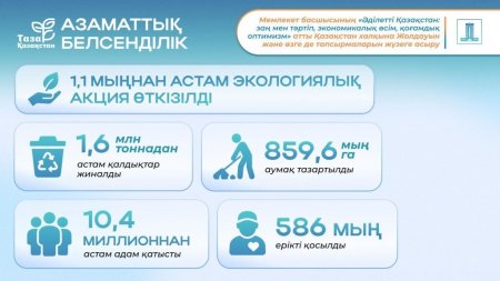 Жолдау 2024: Елімізде қоқысты бөлек жинау жүйесі қарқынды түрде енгізілуде