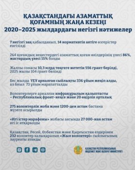 Қазақстандағы азаматтық қоғамның жаңа кезеңі: 104 грант бөлініп, 27 мың игі іс жасалды