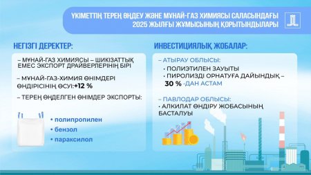 Қазақстанда мұнай-газ химиясы өнімдерін өндіру көлемі 12%-ға ұлғайды