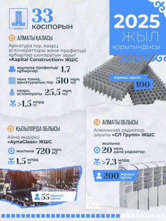 Қазақстанда 2025 жылы 33 жаңа өнеркәсіптік кәсіпорын іске қосылды