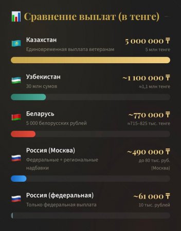 Ұлы Отан соғысы ардагерлеріне көрсетілетін ең жоғары қаржылық қолдау — Қазақстанда