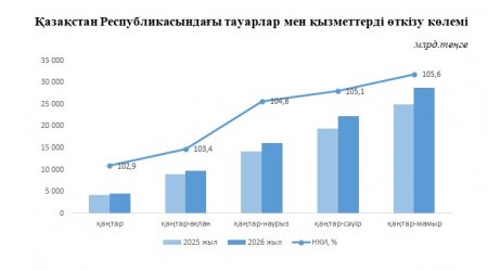 Қазақстанның ішкі саудасы тұрақты өсім көрсетуде