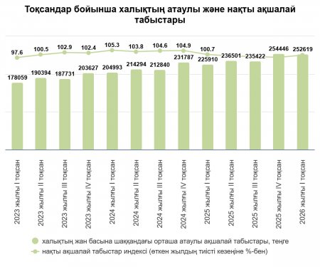 Қазақстан халқының ақшалай табысы тұрақты өсім көрсетуде