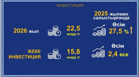 Ауданда негізгі капиталға тартылған инвестиция көлемі артты