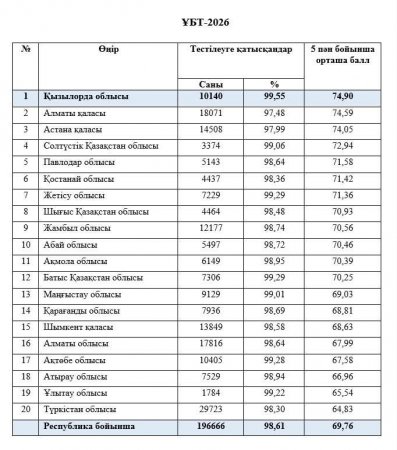 Қызылорда облысының білім саласы: жүйелі жұмыстың жарқын жемісі