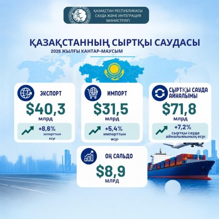 Қазақстан экспорты қарқын алды: жарты жылда экспорт көлемі $40 млрд-тан асты