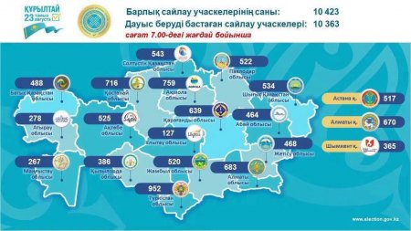 Ел тарихындағы Құрылтай сайлауы жүріп жатыр