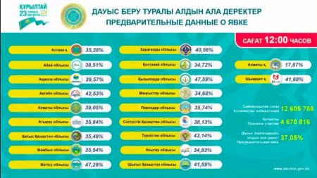 Елімізде өтіп жатқан Құрылтай сайлауына дауыс берудің сағат 12.00-дегі алдын ала деректері назарларыңызға ұсынылады