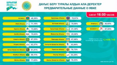 Елімізде өтіп жатқан Құрылтай сайлауына дауыс берудің сағат 16.00-дегі алдын ала деректері назарларыңызға ұсынылады
