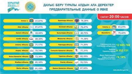 Дауыс беру туралы деректер