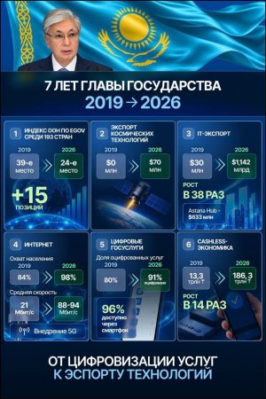Президент Қасым-Жомарт Тоқаевтың басшылығымен соңғы жеті жылда Қазақстанда цифрлық трансформация қарқынды дамып, елдің технологиялық әлеуеті жаңа деңгейге көтерілді.